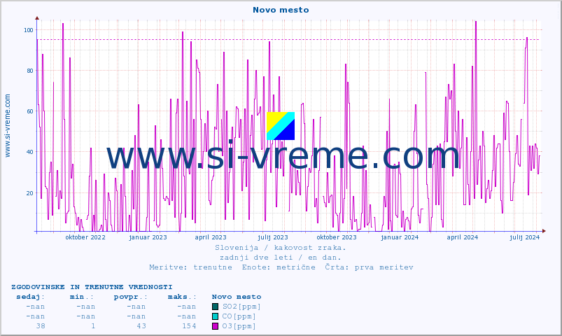 POVPREČJE :: Novo mesto :: SO2 | CO | O3 | NO2 :: zadnji dve leti / en dan.
