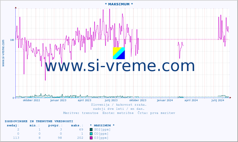 POVPREČJE :: * MAKSIMUM * :: SO2 | CO | O3 | NO2 :: zadnji dve leti / en dan.
