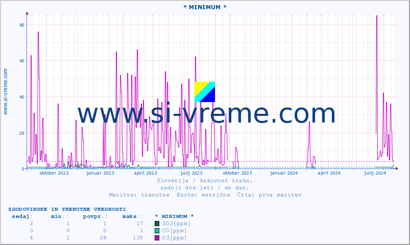 POVPREČJE :: * MINIMUM * :: SO2 | CO | O3 | NO2 :: zadnji dve leti / en dan.