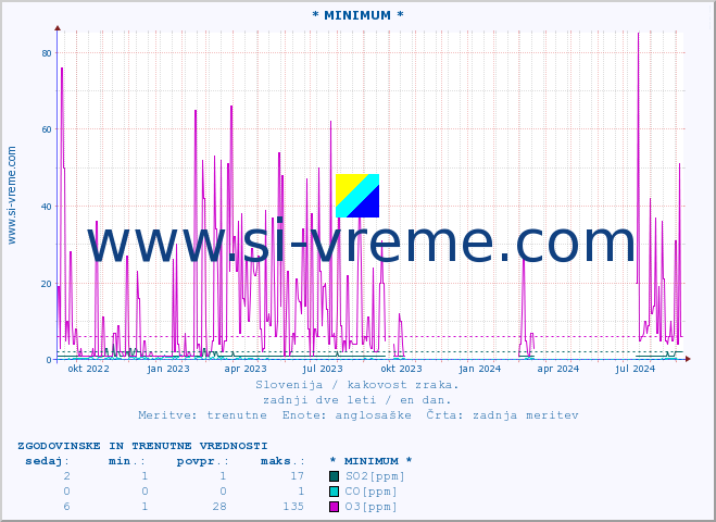 POVPREČJE :: * MINIMUM * :: SO2 | CO | O3 | NO2 :: zadnji dve leti / en dan.