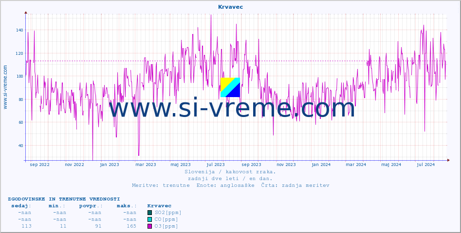 POVPREČJE :: Krvavec :: SO2 | CO | O3 | NO2 :: zadnji dve leti / en dan.