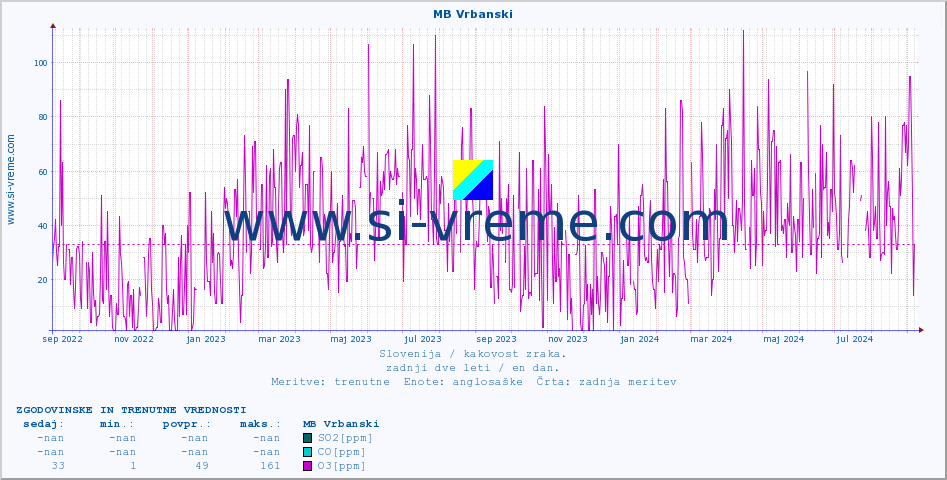 POVPREČJE :: MB Vrbanski :: SO2 | CO | O3 | NO2 :: zadnji dve leti / en dan.