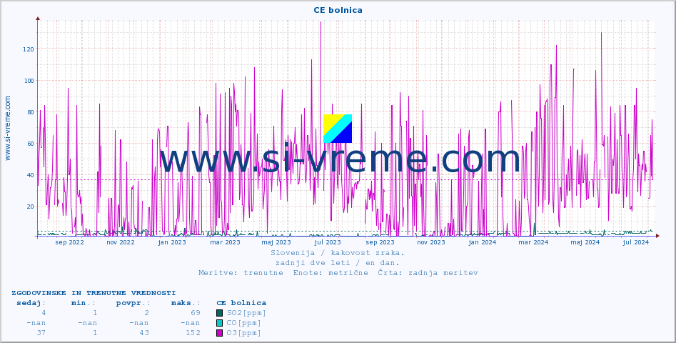 POVPREČJE :: CE bolnica :: SO2 | CO | O3 | NO2 :: zadnji dve leti / en dan.