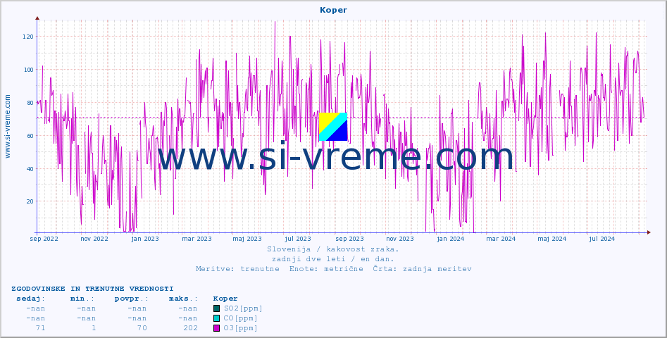 POVPREČJE :: Koper :: SO2 | CO | O3 | NO2 :: zadnji dve leti / en dan.
