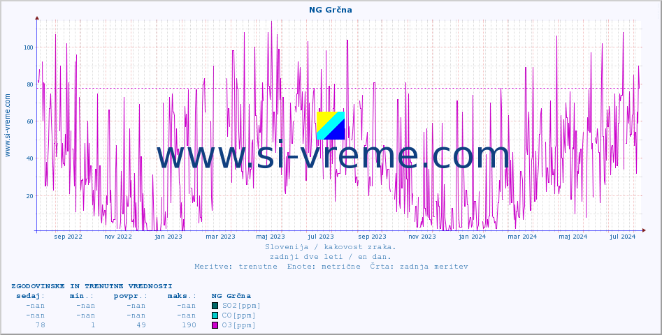 POVPREČJE :: NG Grčna :: SO2 | CO | O3 | NO2 :: zadnji dve leti / en dan.