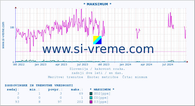 POVPREČJE :: * MAKSIMUM * :: SO2 | CO | O3 | NO2 :: zadnji dve leti / en dan.