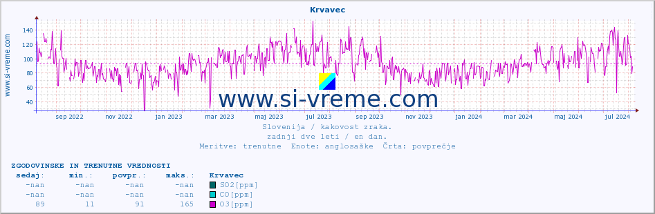 POVPREČJE :: Krvavec :: SO2 | CO | O3 | NO2 :: zadnji dve leti / en dan.