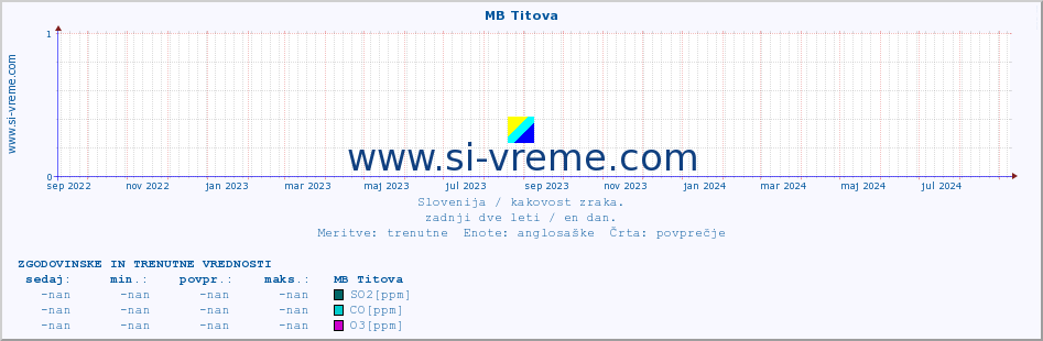 POVPREČJE :: MB Titova :: SO2 | CO | O3 | NO2 :: zadnji dve leti / en dan.