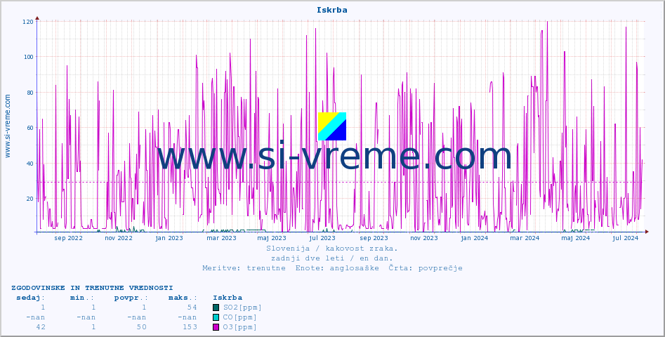 POVPREČJE :: Iskrba :: SO2 | CO | O3 | NO2 :: zadnji dve leti / en dan.