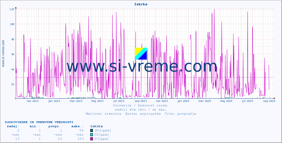 POVPREČJE :: Iskrba :: SO2 | CO | O3 | NO2 :: zadnji dve leti / en dan.