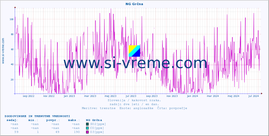 POVPREČJE :: NG Grčna :: SO2 | CO | O3 | NO2 :: zadnji dve leti / en dan.