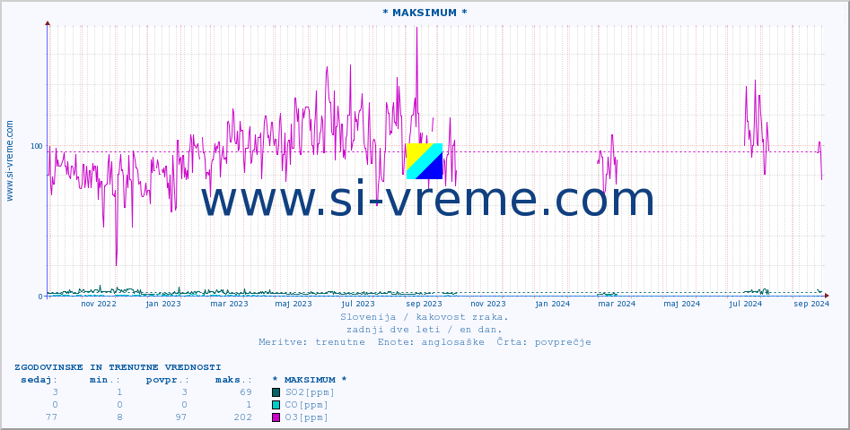 POVPREČJE :: * MAKSIMUM * :: SO2 | CO | O3 | NO2 :: zadnji dve leti / en dan.