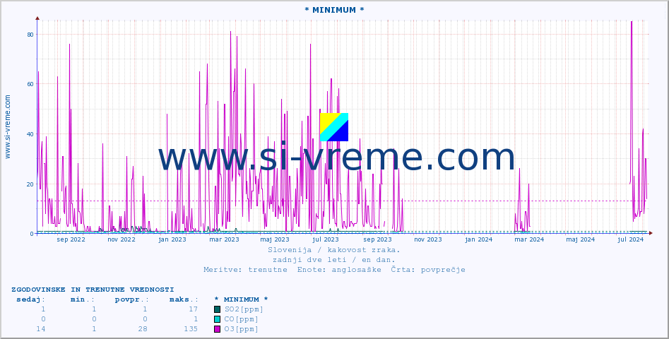 POVPREČJE :: * MINIMUM * :: SO2 | CO | O3 | NO2 :: zadnji dve leti / en dan.