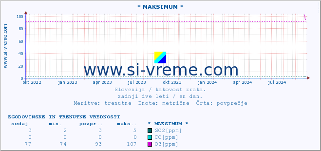 POVPREČJE :: * MAKSIMUM * :: SO2 | CO | O3 | NO2 :: zadnji dve leti / en dan.