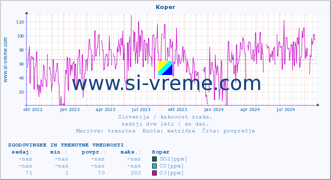 POVPREČJE :: Koper :: SO2 | CO | O3 | NO2 :: zadnji dve leti / en dan.