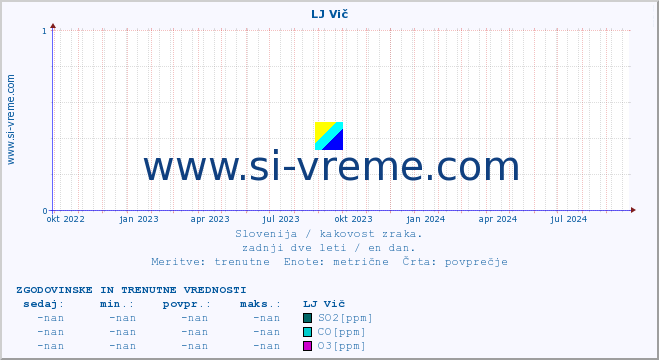 POVPREČJE :: LJ Vič :: SO2 | CO | O3 | NO2 :: zadnji dve leti / en dan.