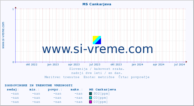 POVPREČJE :: MS Cankarjeva :: SO2 | CO | O3 | NO2 :: zadnji dve leti / en dan.