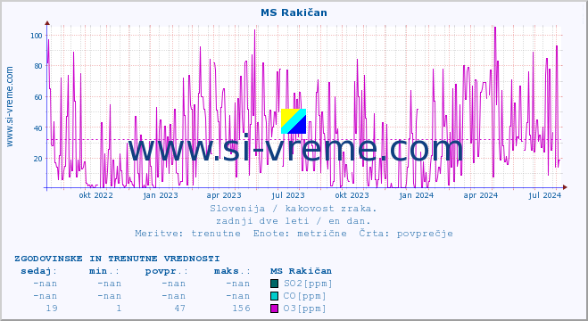 POVPREČJE :: MS Rakičan :: SO2 | CO | O3 | NO2 :: zadnji dve leti / en dan.