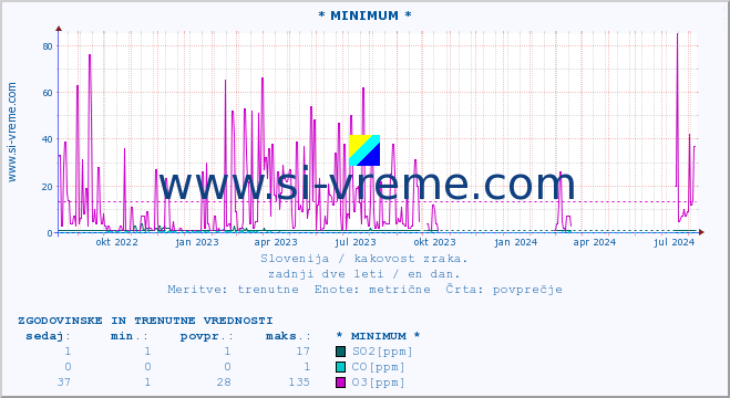 POVPREČJE :: * MINIMUM * :: SO2 | CO | O3 | NO2 :: zadnji dve leti / en dan.