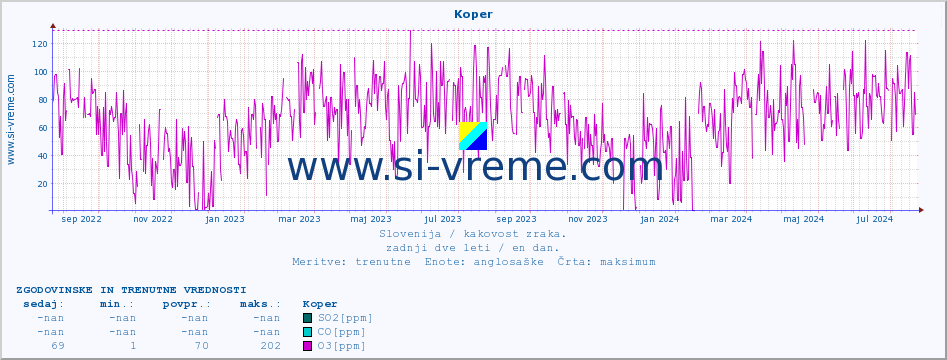 POVPREČJE :: Koper :: SO2 | CO | O3 | NO2 :: zadnji dve leti / en dan.