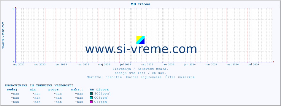 POVPREČJE :: MB Titova :: SO2 | CO | O3 | NO2 :: zadnji dve leti / en dan.