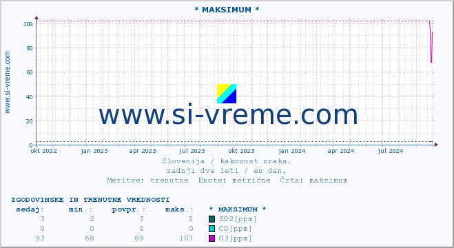 POVPREČJE :: * MAKSIMUM * :: SO2 | CO | O3 | NO2 :: zadnji dve leti / en dan.