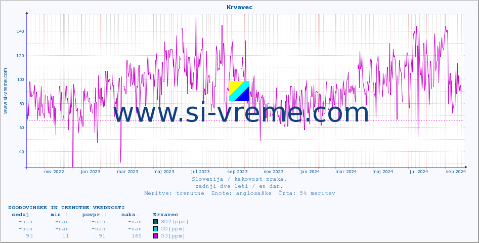 POVPREČJE :: Krvavec :: SO2 | CO | O3 | NO2 :: zadnji dve leti / en dan.