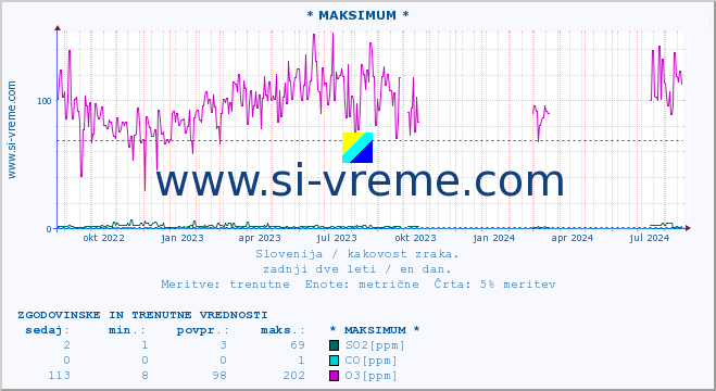 POVPREČJE :: * MAKSIMUM * :: SO2 | CO | O3 | NO2 :: zadnji dve leti / en dan.