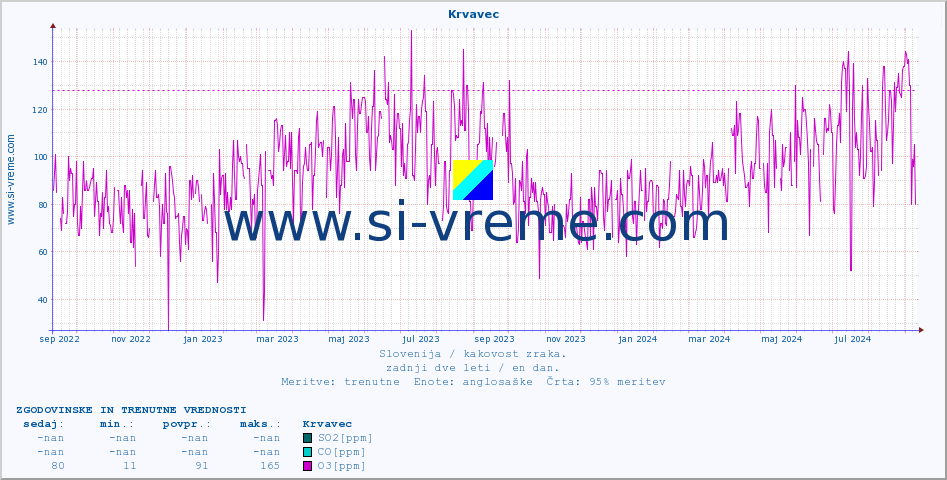 POVPREČJE :: Krvavec :: SO2 | CO | O3 | NO2 :: zadnji dve leti / en dan.