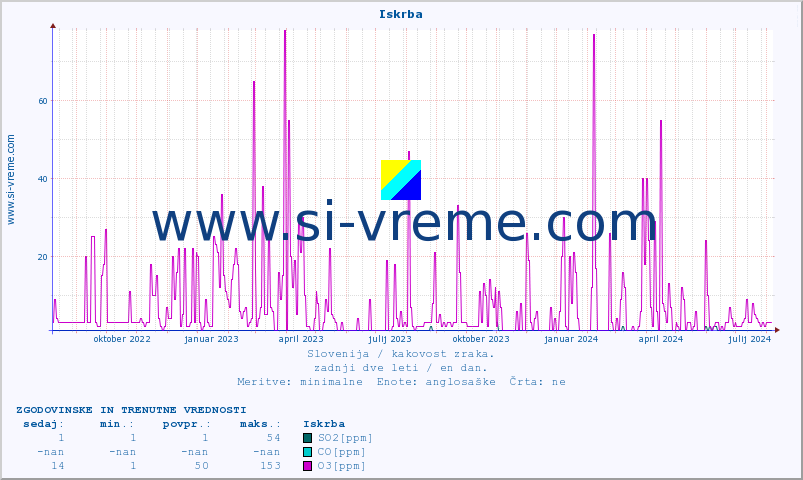POVPREČJE :: Iskrba :: SO2 | CO | O3 | NO2 :: zadnji dve leti / en dan.