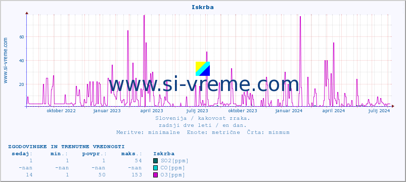 POVPREČJE :: Iskrba :: SO2 | CO | O3 | NO2 :: zadnji dve leti / en dan.