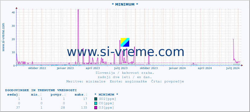 POVPREČJE :: * MINIMUM * :: SO2 | CO | O3 | NO2 :: zadnji dve leti / en dan.