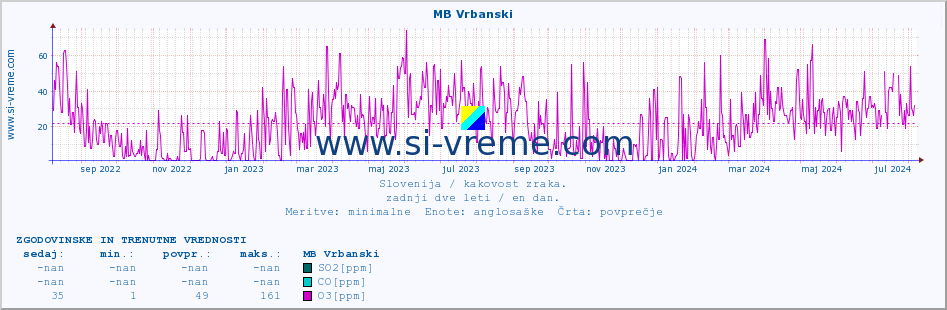 POVPREČJE :: MB Vrbanski :: SO2 | CO | O3 | NO2 :: zadnji dve leti / en dan.