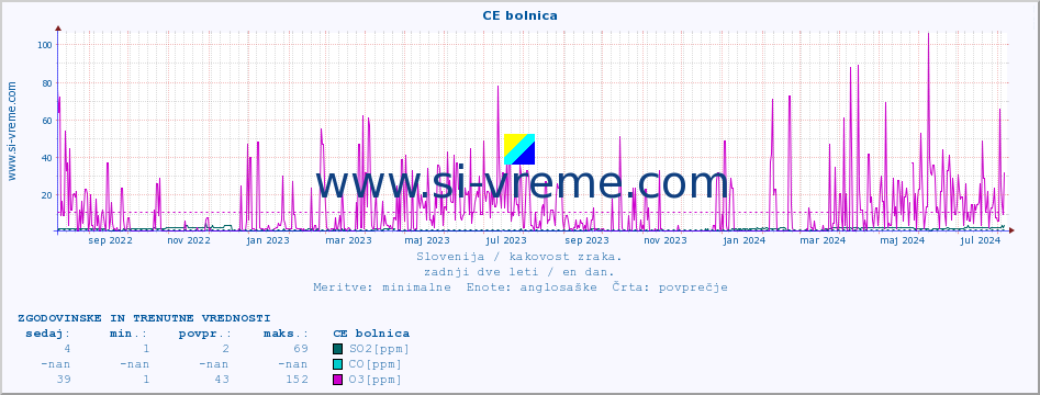 POVPREČJE :: CE bolnica :: SO2 | CO | O3 | NO2 :: zadnji dve leti / en dan.