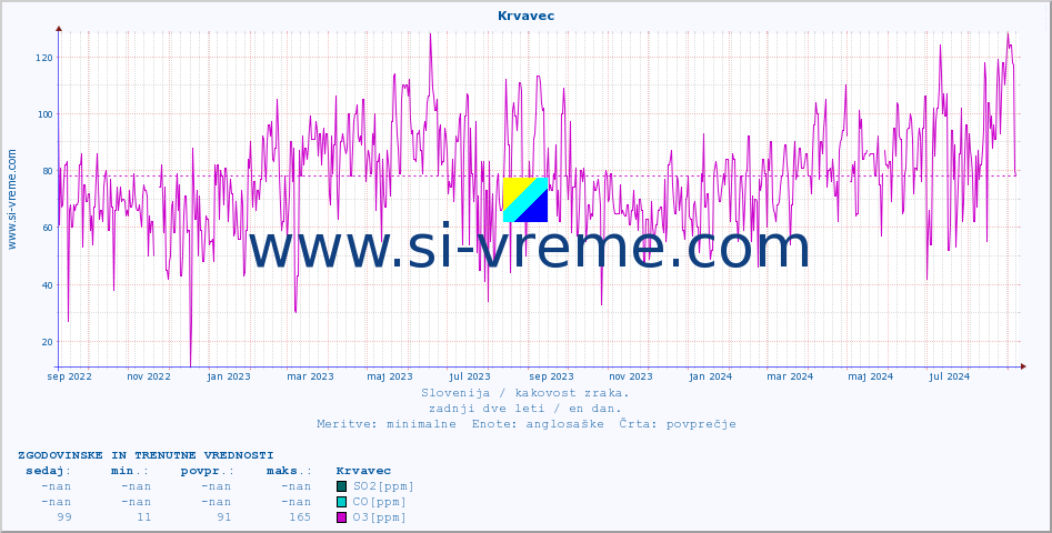 POVPREČJE :: Krvavec :: SO2 | CO | O3 | NO2 :: zadnji dve leti / en dan.