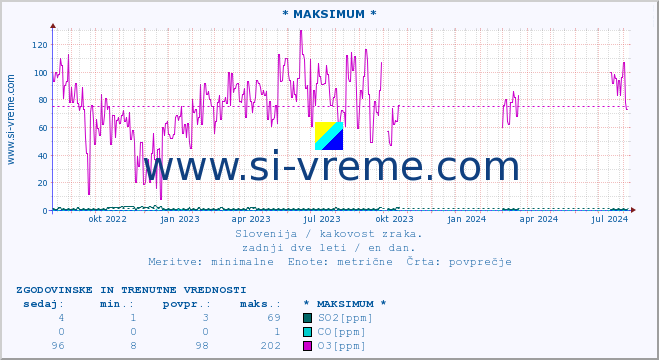 POVPREČJE :: * MAKSIMUM * :: SO2 | CO | O3 | NO2 :: zadnji dve leti / en dan.