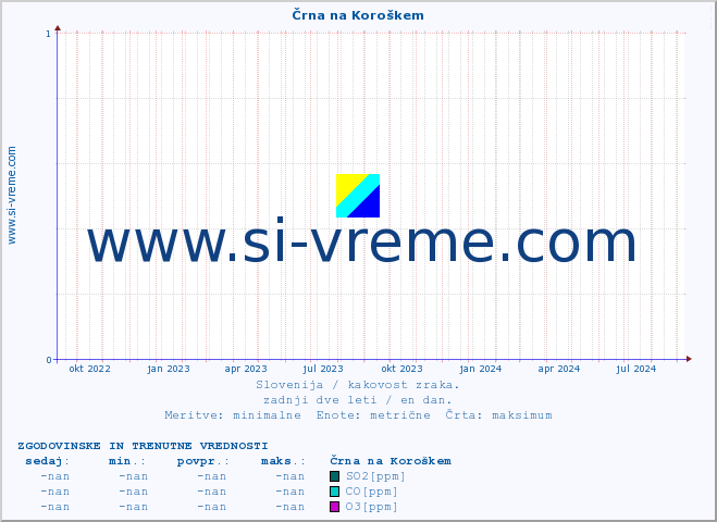 POVPREČJE :: Črna na Koroškem :: SO2 | CO | O3 | NO2 :: zadnji dve leti / en dan.