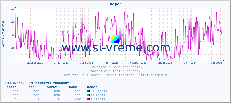 POVPREČJE :: Koper :: SO2 | CO | O3 | NO2 :: zadnji dve leti / en dan.