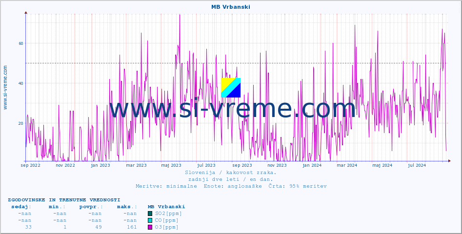 POVPREČJE :: MB Vrbanski :: SO2 | CO | O3 | NO2 :: zadnji dve leti / en dan.