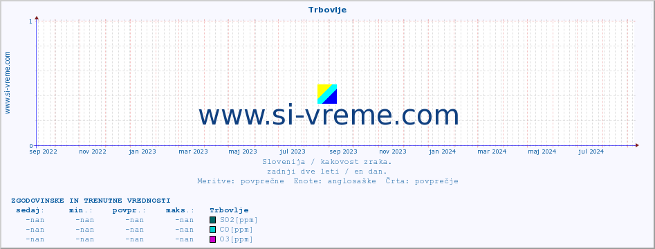 POVPREČJE :: Trbovlje :: SO2 | CO | O3 | NO2 :: zadnji dve leti / en dan.