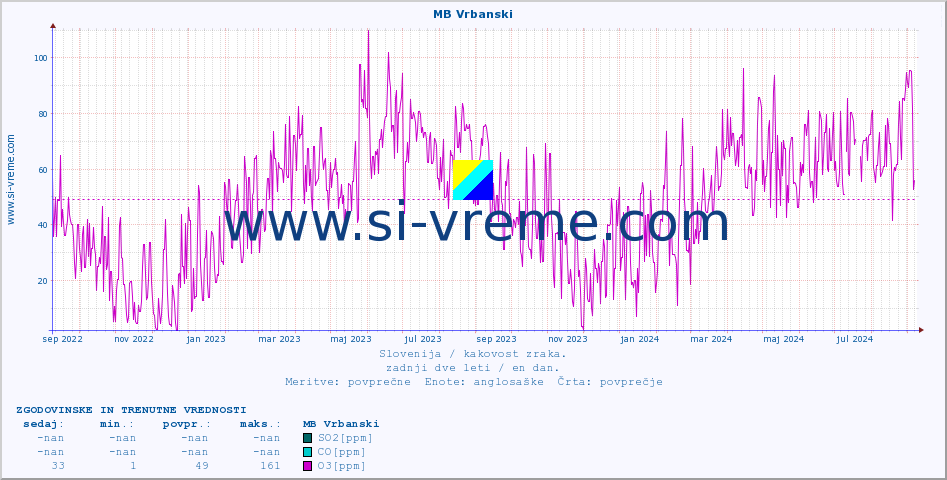 POVPREČJE :: MB Vrbanski :: SO2 | CO | O3 | NO2 :: zadnji dve leti / en dan.