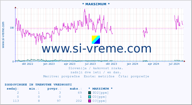 POVPREČJE :: * MAKSIMUM * :: SO2 | CO | O3 | NO2 :: zadnji dve leti / en dan.