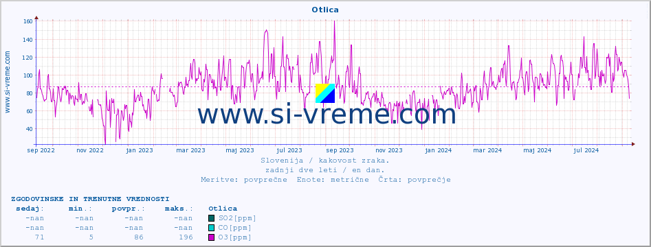 POVPREČJE :: Otlica :: SO2 | CO | O3 | NO2 :: zadnji dve leti / en dan.