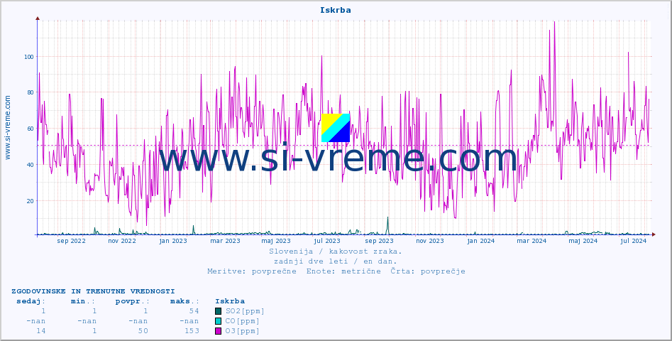 POVPREČJE :: Iskrba :: SO2 | CO | O3 | NO2 :: zadnji dve leti / en dan.