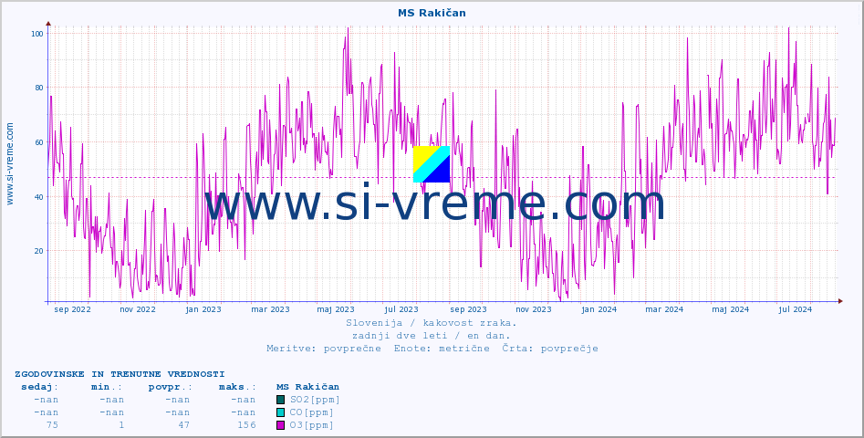 POVPREČJE :: MS Rakičan :: SO2 | CO | O3 | NO2 :: zadnji dve leti / en dan.