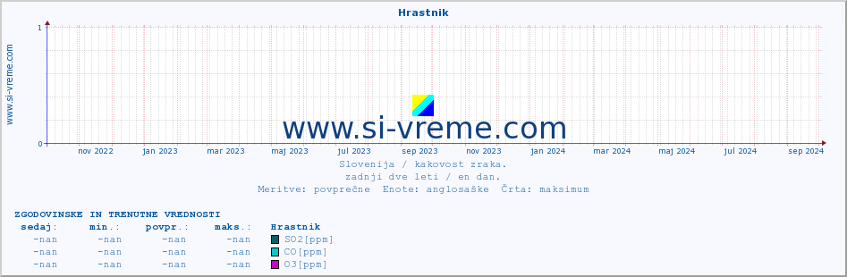 POVPREČJE :: Hrastnik :: SO2 | CO | O3 | NO2 :: zadnji dve leti / en dan.