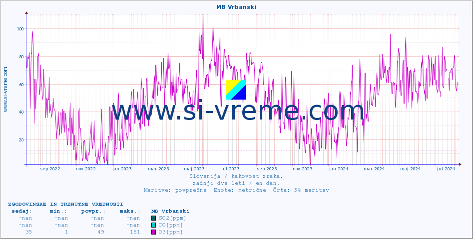 POVPREČJE :: MB Vrbanski :: SO2 | CO | O3 | NO2 :: zadnji dve leti / en dan.