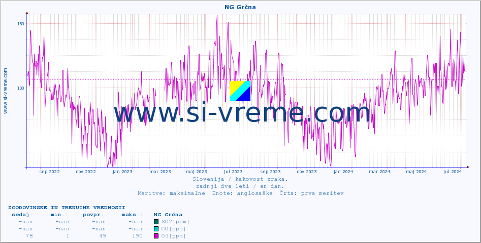POVPREČJE :: NG Grčna :: SO2 | CO | O3 | NO2 :: zadnji dve leti / en dan.