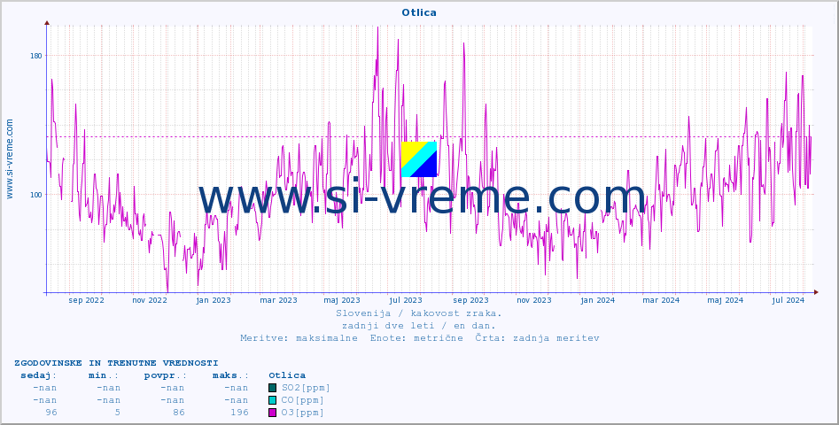 POVPREČJE :: Otlica :: SO2 | CO | O3 | NO2 :: zadnji dve leti / en dan.