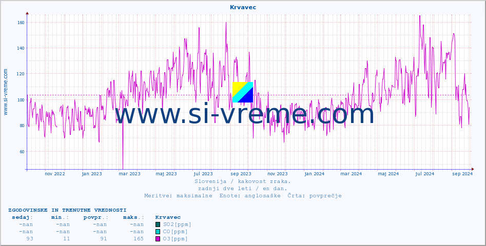 POVPREČJE :: Krvavec :: SO2 | CO | O3 | NO2 :: zadnji dve leti / en dan.